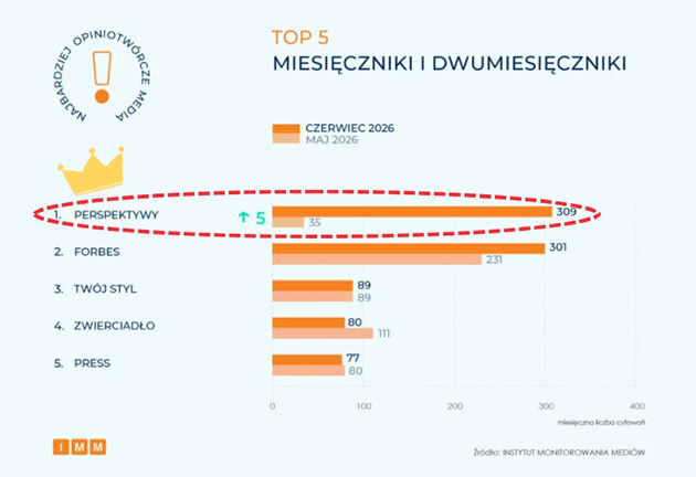 Perspektywy najbardziej opiniotwórczym miesięcznikiem czerwca!